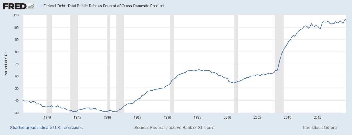 Federal Reserve Graph
